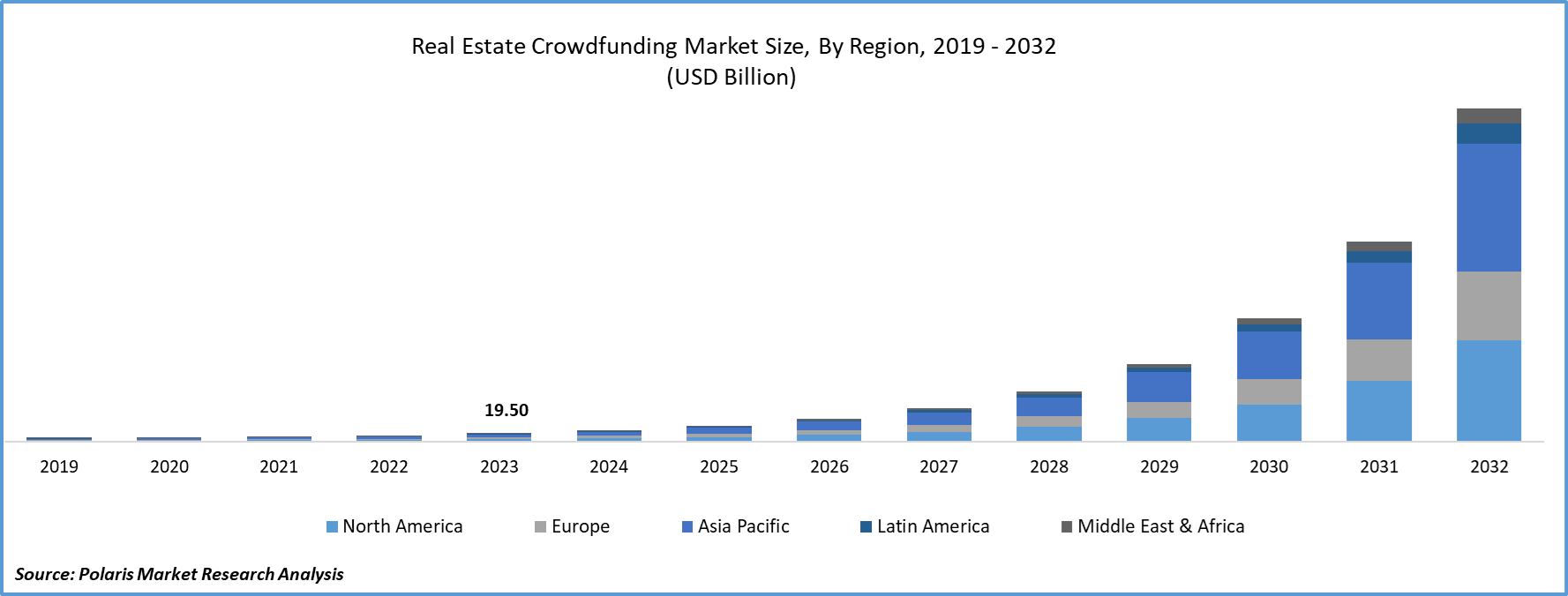 Real Estate Crowdfunding Market Size